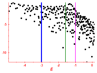 Strength function log